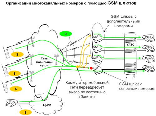 Организация многоканальных номеров с помощью GSM шлюзов